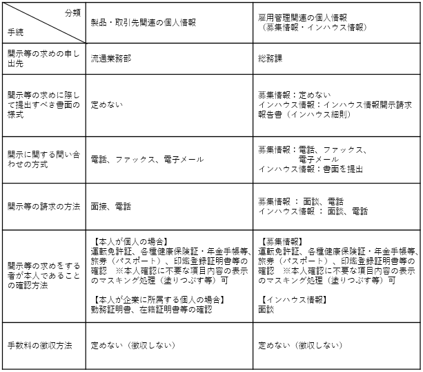 個人情報保護について　開示等の求めに応じる手続き